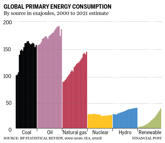 Imagen de Peter Tertzakian, aparecida en su artículo del Financial Post "We are witnessing the perils of a disorderly energy transition".