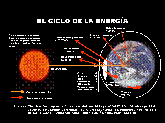 Figura 3. El ciclo de la energía en el Planeta Tierra