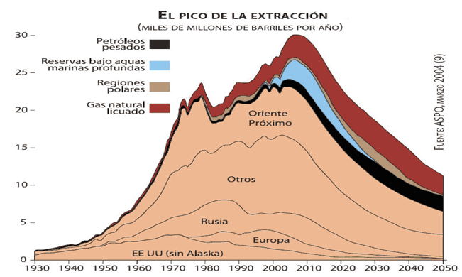 Curva de la producción de petróleo de ASPO