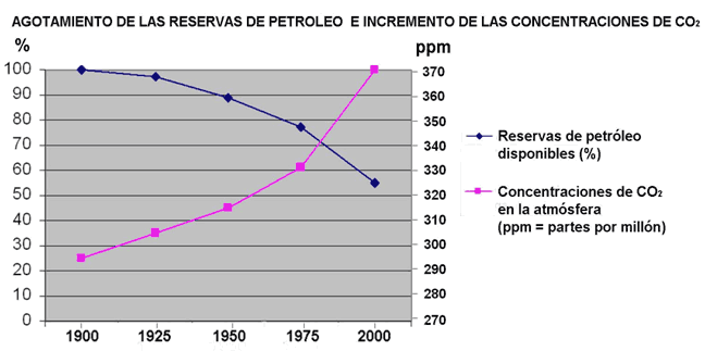 Evolución aproximada del porcentaje de reservas de petróleo y de las concentraciones de anhídrido carbónico (CO2) en la atmósfera a lo largo del siglo XX. 